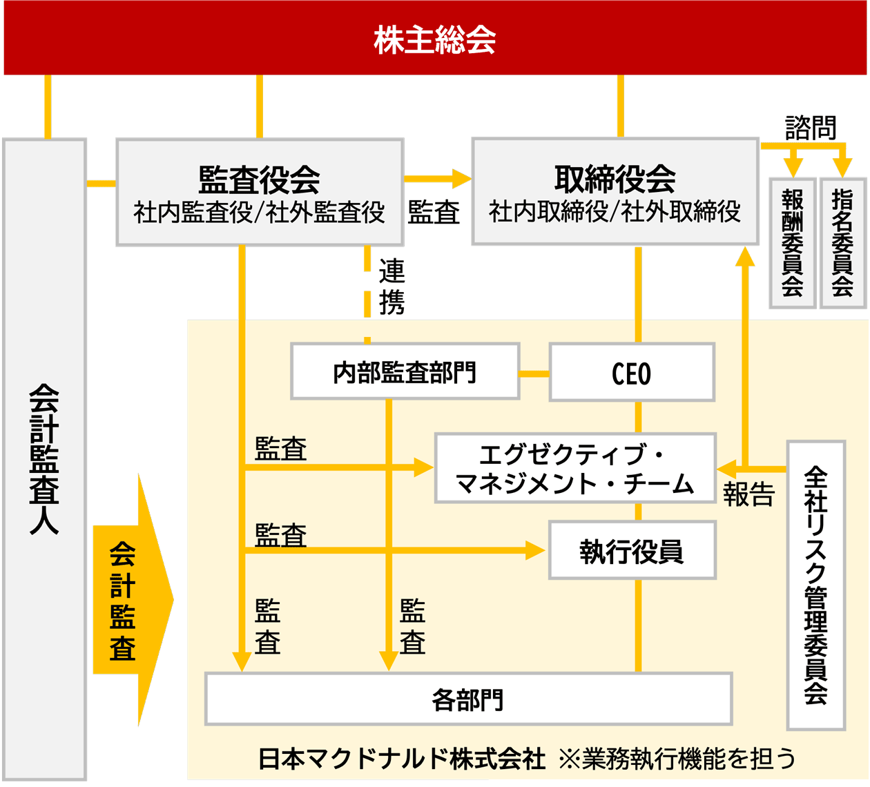 コーポレート・ガバナンス体制図