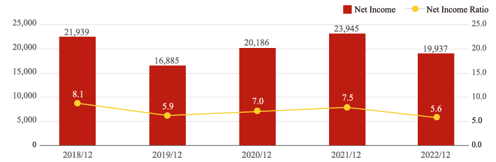 Consolidated Net Income