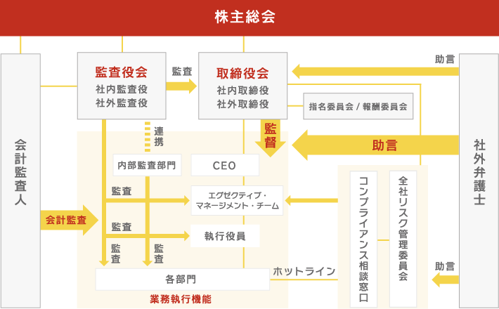 コーポレート・ガバナンス体制図