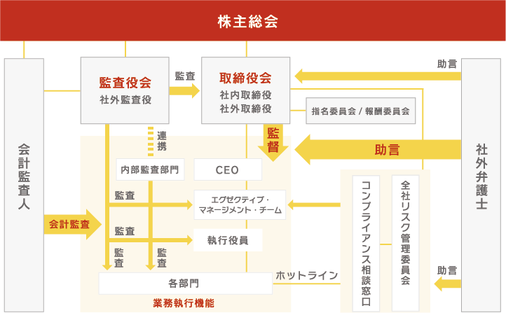 コーポレート・ガバナンス体制図