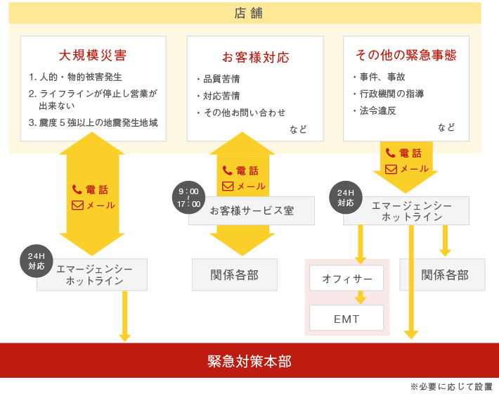 緊急事態発生時のフローチャート