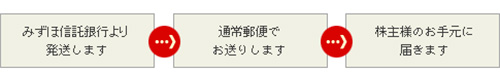 株主ご優待券・配当金関係書類の配送方法