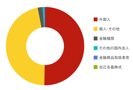 所有者別株式分布状況