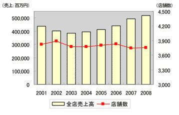 画像:2001年上場以来の全店売上高と店舗数の推移グラフ